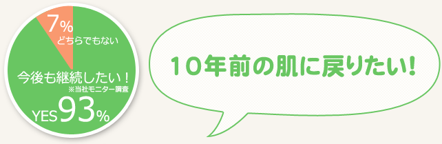 93%の方が「今後も継続したい！」との声